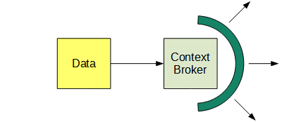 Publish data with the Context Broker