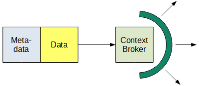 Publish data and metadata with the Context Broker