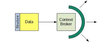 Publish data and structural metadata with the Context Broker