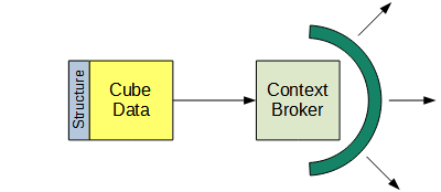 Publish cube data and structural metadata with the Context Broker