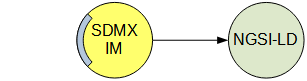 Transform SDMX-like data and structural metadata to NGSI-LD