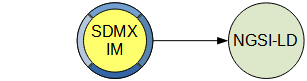 Transform SDMX-like data and metadata to NGSI-LD