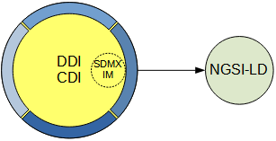 Transform SDMX-like data and metadata to NGSI-LD